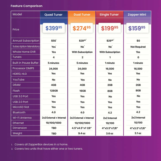 ZapperBox Device Models Feature Comparison Chart