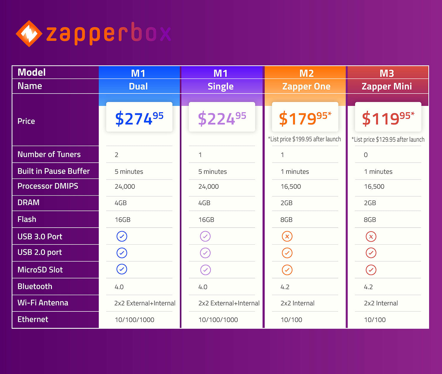 Zapperbox M1 M2 M3 Prices